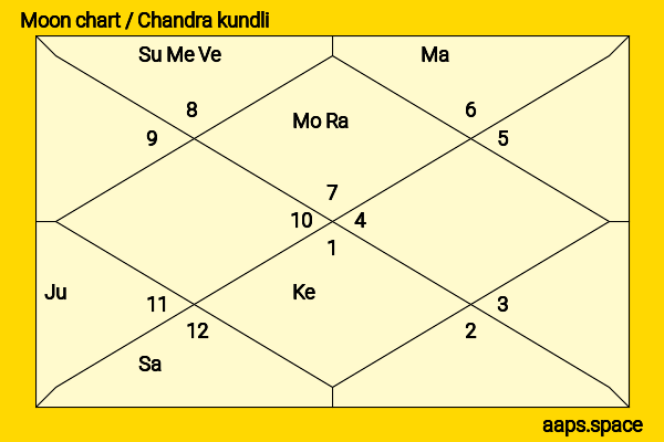 Ted Turner chandra kundli or moon chart
